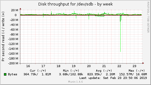 Disk throughput for /dev/sdb