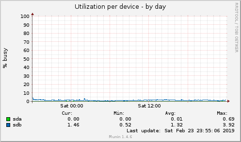 Utilization per device