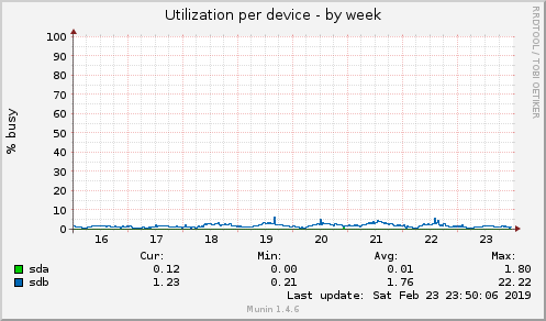 Utilization per device