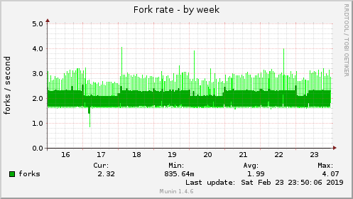 Fork rate