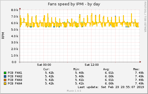 Fans speed by IPMI