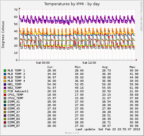 Temperatures by IPMI