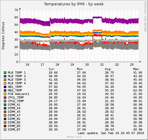 Temperatures by IPMI