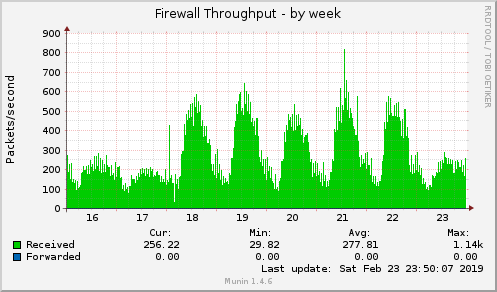 weekly graph