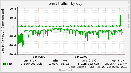 eno1 traffic