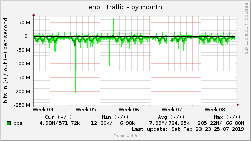 monthly graph