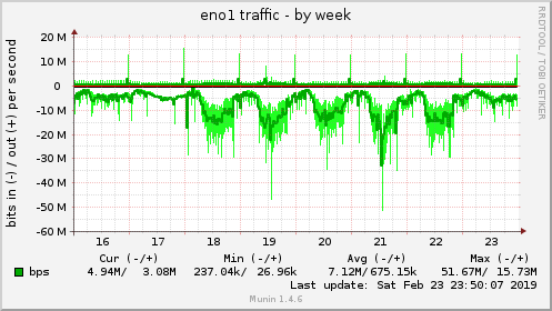 weekly graph