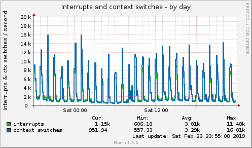 Interrupts and context switches