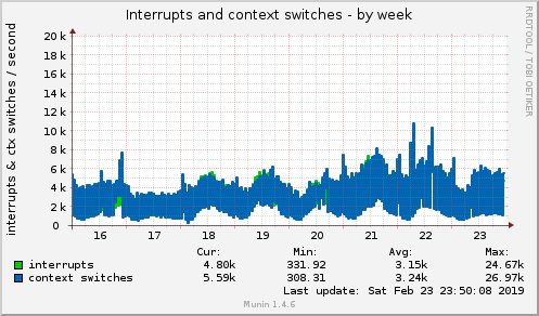 weekly graph