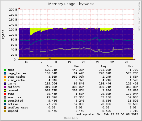 Memory usage