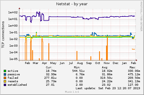 yearly graph