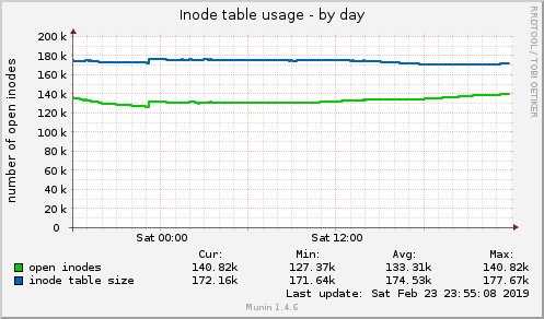 Inode table usage