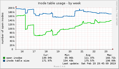 Inode table usage