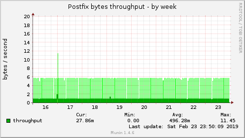 Postfix bytes throughput