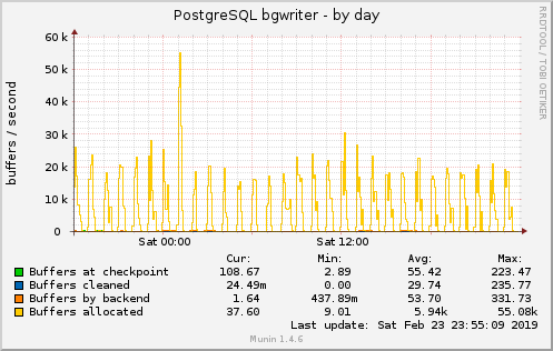 PostgreSQL bgwriter