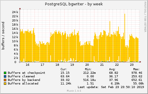 PostgreSQL bgwriter