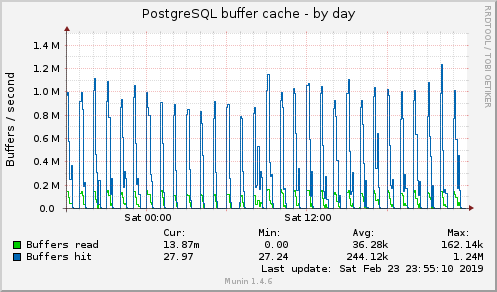 PostgreSQL buffer cache