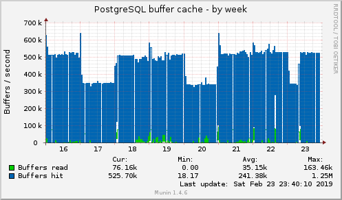 weekly graph