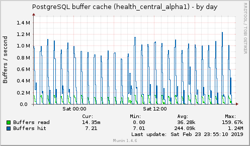 PostgreSQL buffer cache (health_central_alpha1)