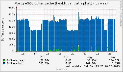 PostgreSQL buffer cache (health_central_alpha1)