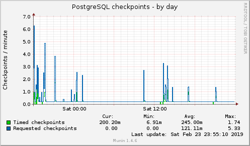 PostgreSQL checkpoints