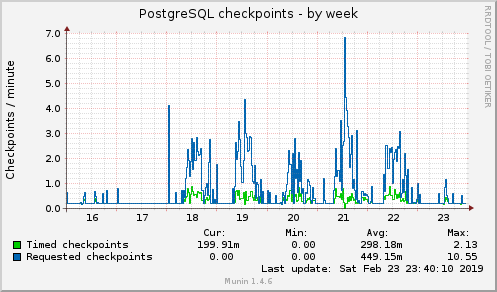 PostgreSQL checkpoints