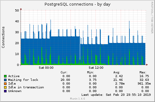 PostgreSQL connections