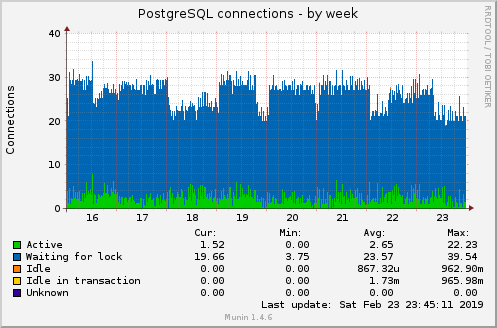 PostgreSQL connections