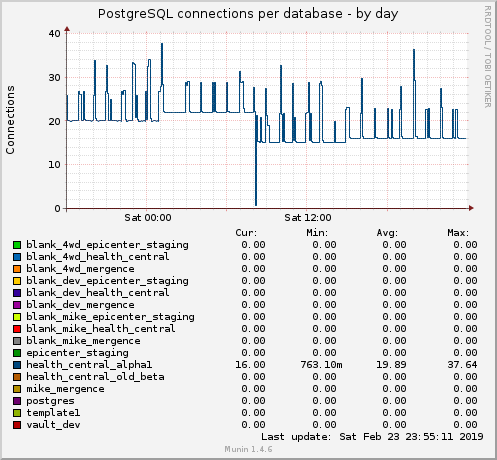 PostgreSQL connections per database