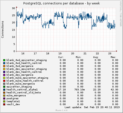 PostgreSQL connections per database