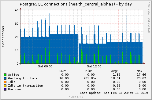 PostgreSQL connections (health_central_alpha1)