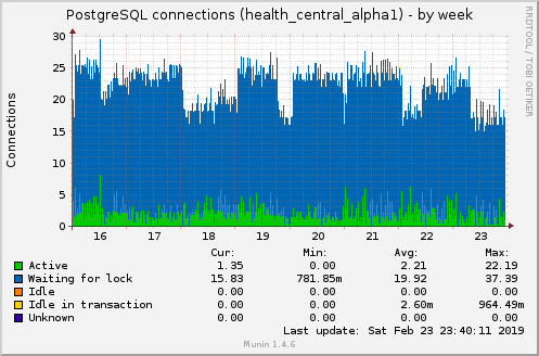 PostgreSQL connections (health_central_alpha1)