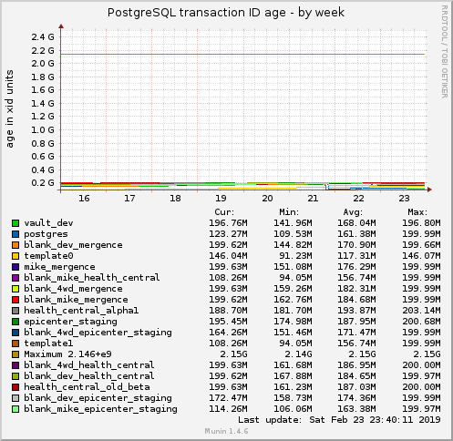 PostgreSQL transaction ID age