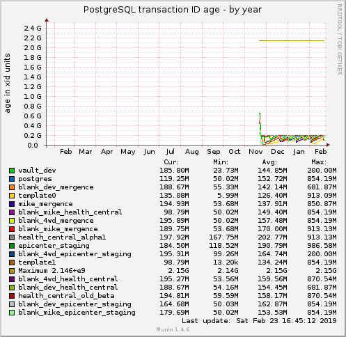 yearly graph