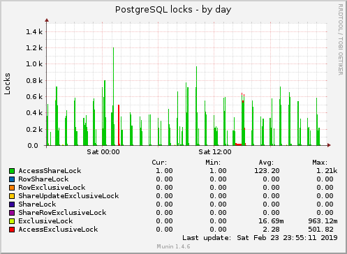 PostgreSQL locks