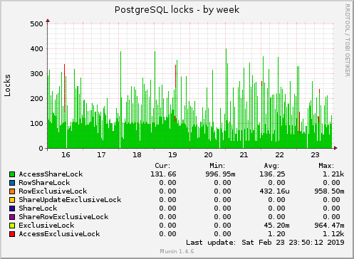 weekly graph