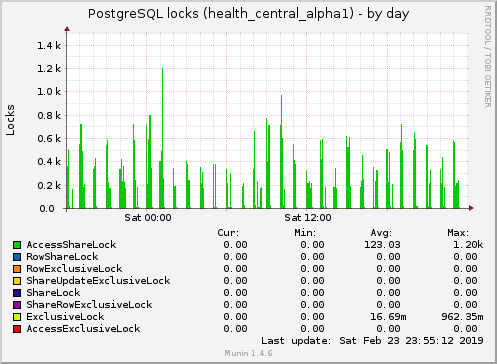 PostgreSQL locks (health_central_alpha1)