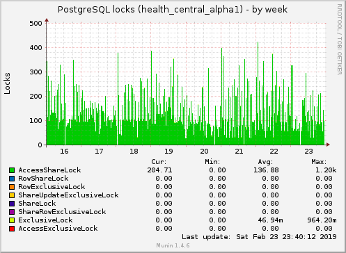 weekly graph