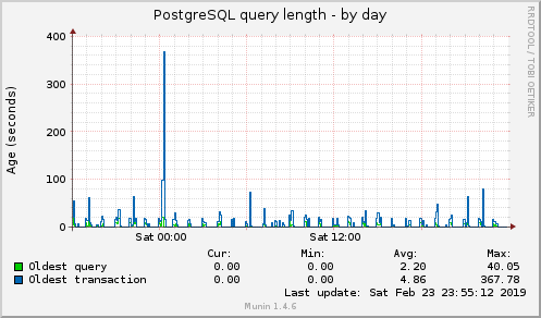 PostgreSQL query length