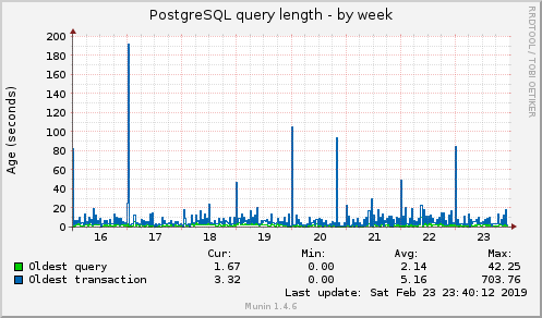 PostgreSQL query length