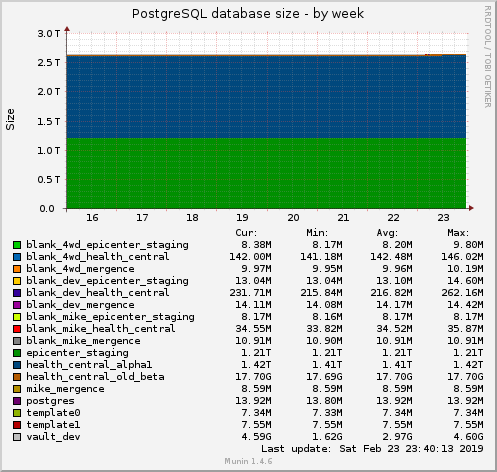 PostgreSQL database size