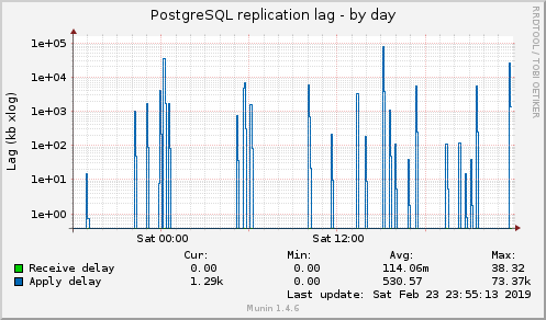 PostgreSQL replication lag