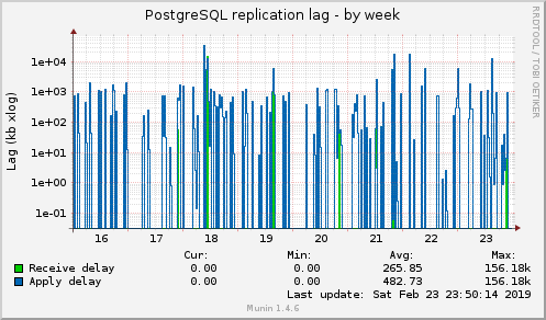 PostgreSQL replication lag