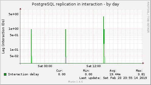 PostgreSQL replication in interaction