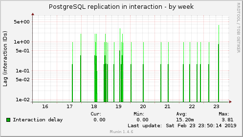 PostgreSQL replication in interaction