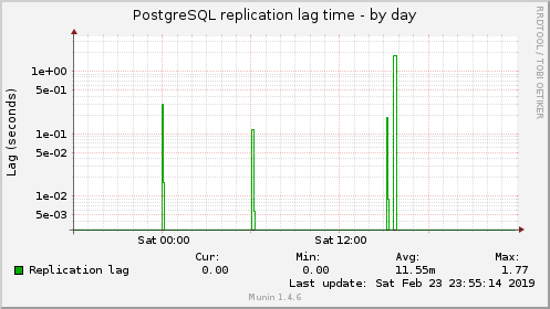 PostgreSQL replication lag time