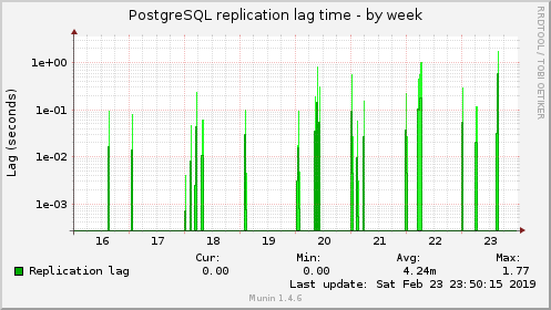 PostgreSQL replication lag time