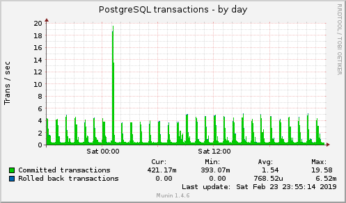 daily graph