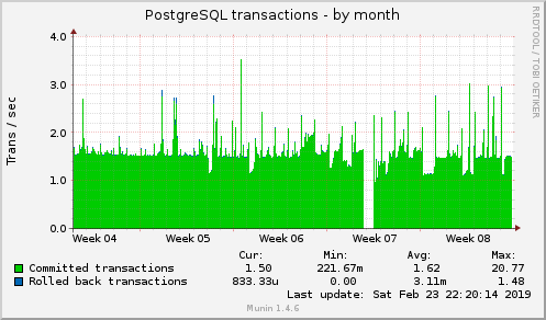 monthly graph