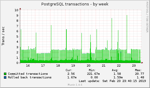 weekly graph